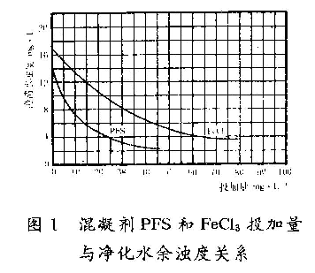 图1  混凝剂聚合硫酸铁和FeCI3投加量与净化水余浊度关系