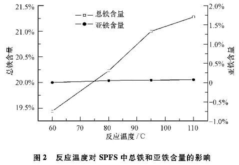 图2 反应温度对雷竞技网页版首页
中总铁和亚铁含量的影响