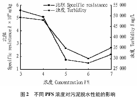 图2不同PFS浓度对污泥脱水性能的影响