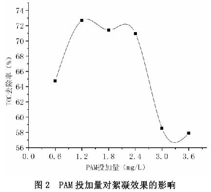图2 PAM投加量对絮凝效果的影响