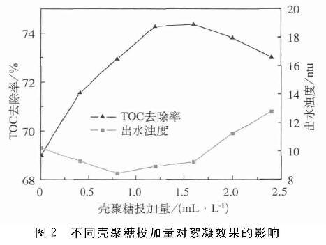 图2  不同壳聚糖投加量对絮凝效果的影响