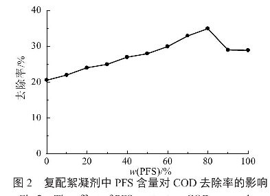 图2复配絮凝剂中PFS含量对COD去除率的影响