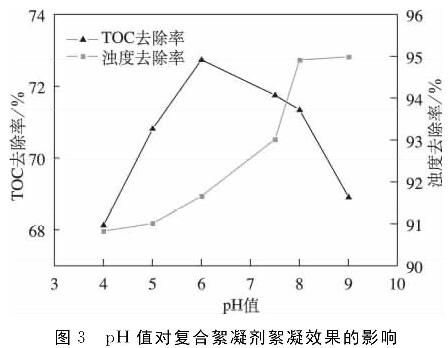 图3    pH值对复合絮凝剂絮凝效果的影响