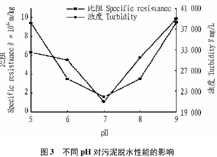图3不同pH对污泥脱水性能的影响