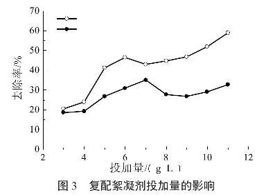 图3复配絮凝剂投加量的影响