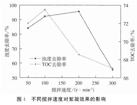 图4  不同搅拌速度对絮凝效果的影响