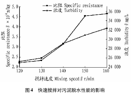 图4快速搅拌对污泥脱水性能的影响