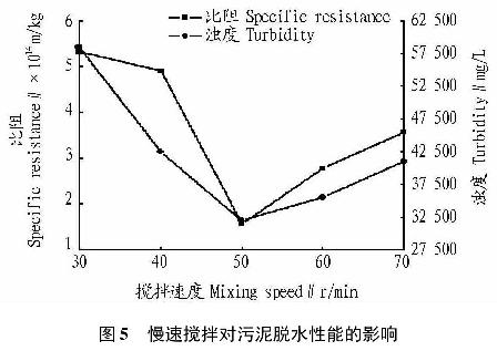 图5慢速搅拌对污泥脱水性能的影响