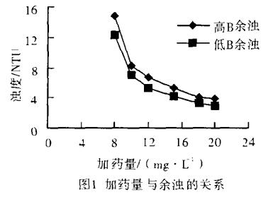 图1 加药量与余浊的关系
