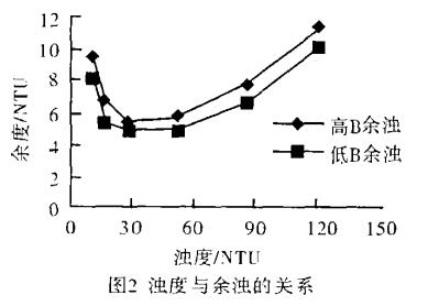 图2 浊度与余浊的关系