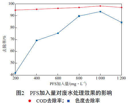 图2 聚合硫酸铁加入量对废水处理效果的影响
