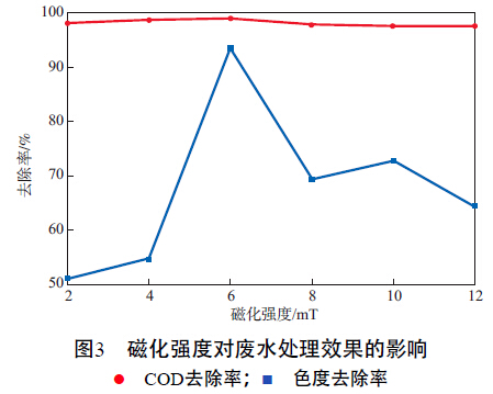 图3 磁化强度对废水处理效果的影响