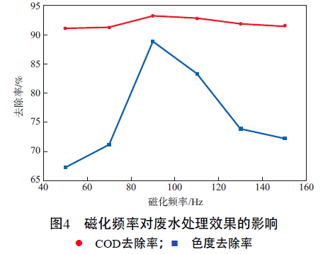 图4 磁化频率对废水处理效果的影响